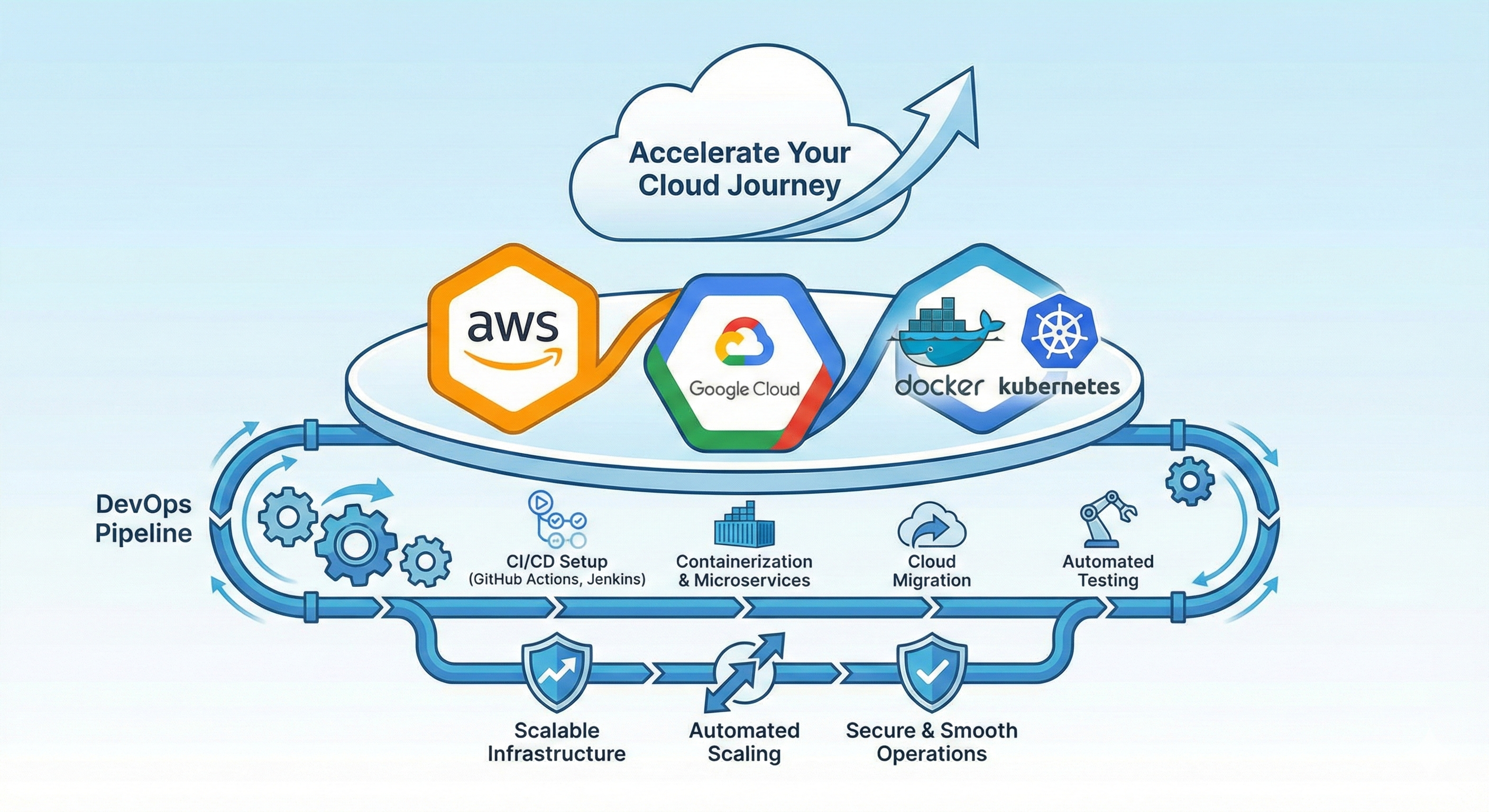 Cloud and DevOps Services